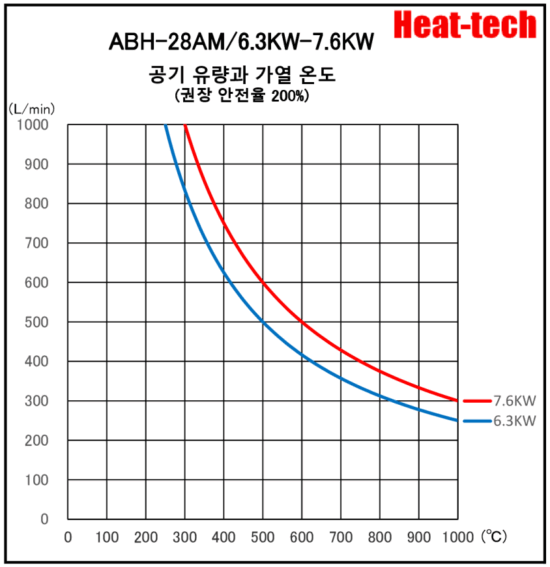 《 고온용　고출력 열풍 히터 》ABH-28A