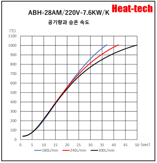 《 고온용　고출력 열풍 히터 》ABH-28A