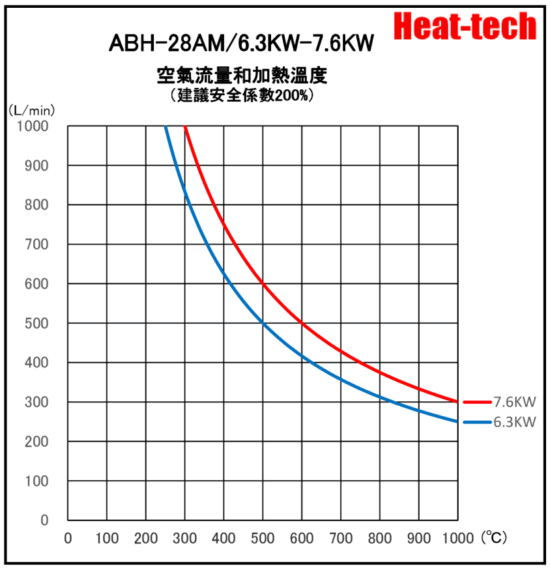 《 高温用高出力熱風加熱器 》ABH-28A