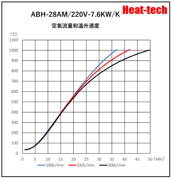 《 高温用高出力熱風加熱器 》ABH-28A