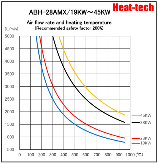 《 High temperatur parallel large size Air Blow Heater 》ABH-28AMX