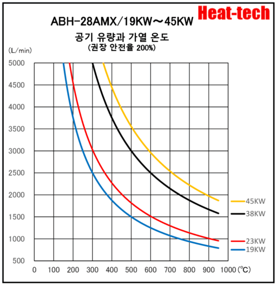 《 고온용　병렬 대형 열풍 히터 》ABH-28AMX