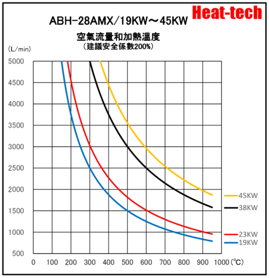 《 高温用並聯大型熱風加熱器 》ABH-28AMX