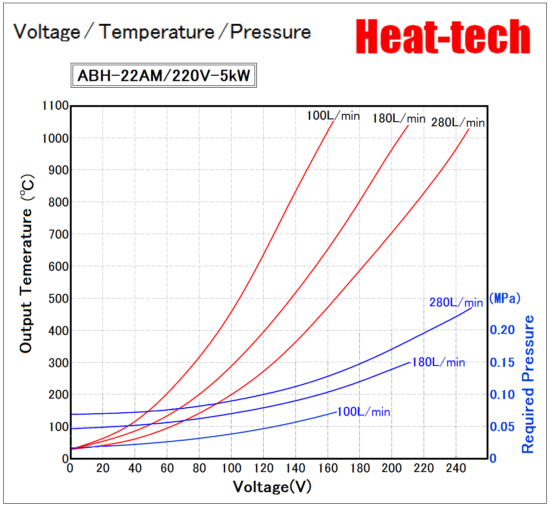 《High temperatur medium size Air Blow Heater 》 ABH-22A