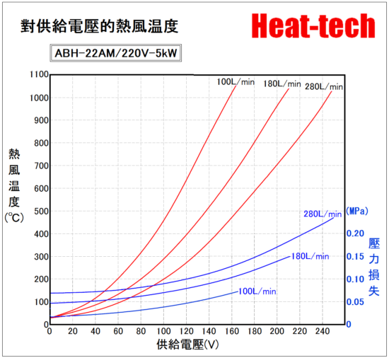 《 高温用中型熱風加熱器 》ABH-22A