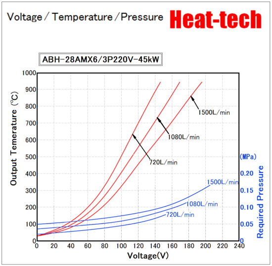 《 High temperatur parallel large size Air Blow Heater 》ABH-28AMX