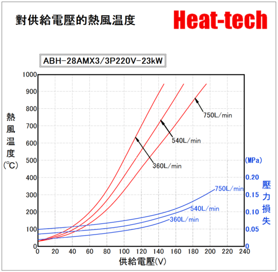 《 高温用並聯大型熱風加熱器 》ABH-28AMX
