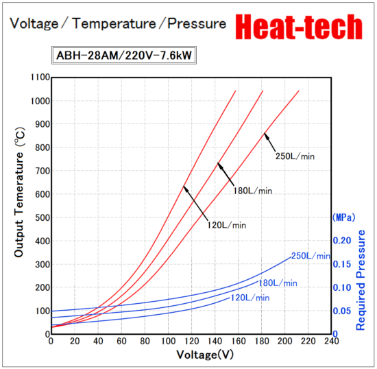 《High temperatur high power Air Blow Heater 》ABH-28A