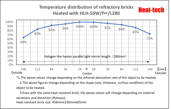 Focal length and focal width of HLH-50