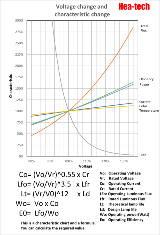 Voltage and life of HLH-50