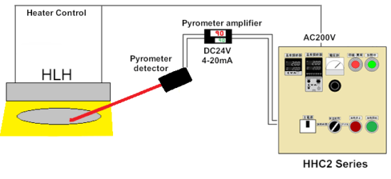 Automatic temperature control → HHC2 series