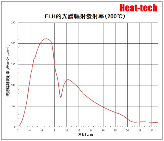 集光型　遠紅外線線型加熱器FLH-55系列