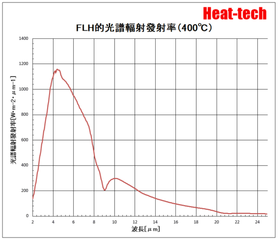集光型　遠紅外線線型加熱器FLH-65系列