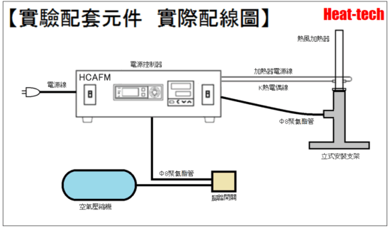 熱風加熱器實驗室套件燃燒器型 LKABH-13AM + HCAFM + AS-1