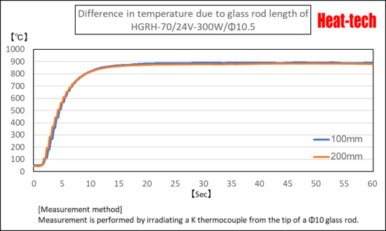Temperature rising time of HGRH-70