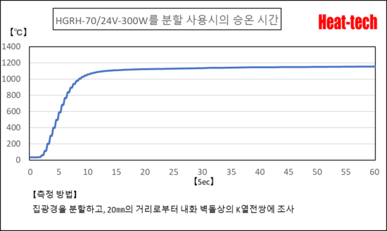 HGRH-70의 특징