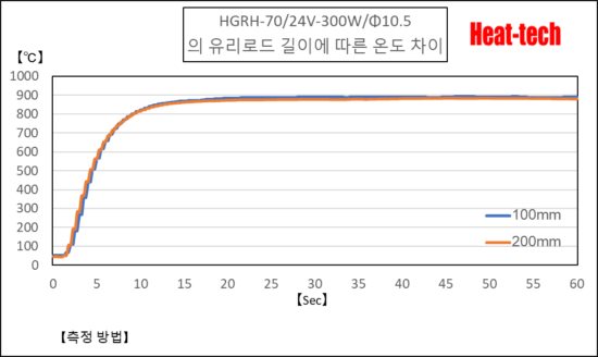 HGRH-70의 승온 시간