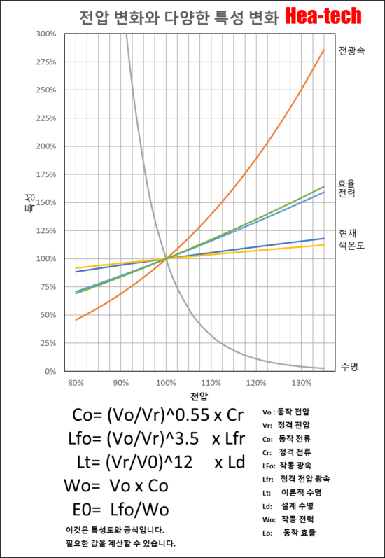 HGRH-70의 전압과 수명