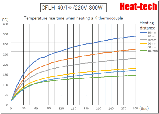 Temperature rising time of CFLH-40