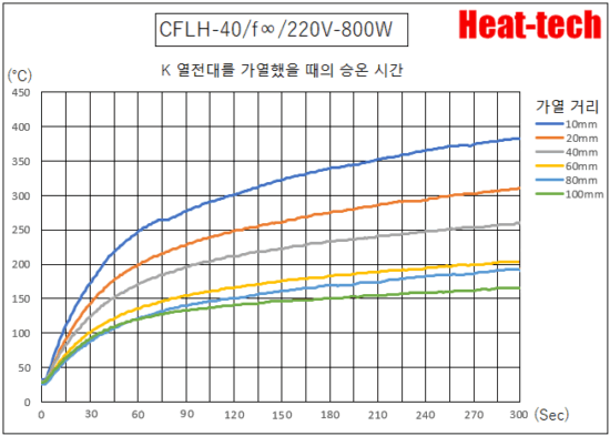 CFLH-40의 승온 시간