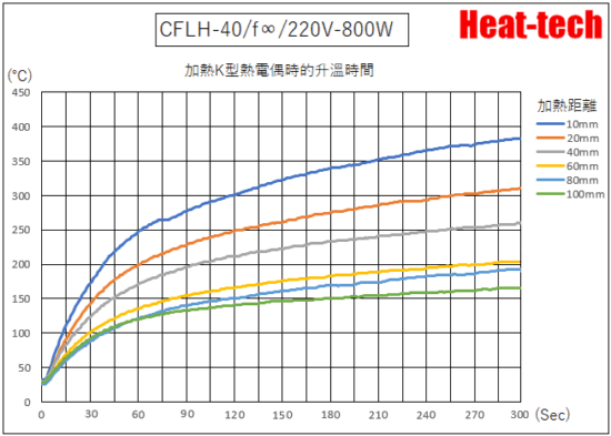 CFLH-40的升溫時間