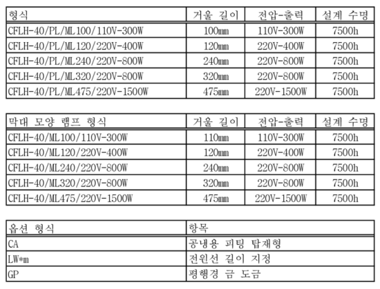 CFLH-40의 구성