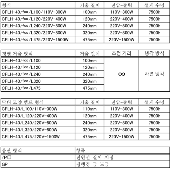 CFLH-40의 구성