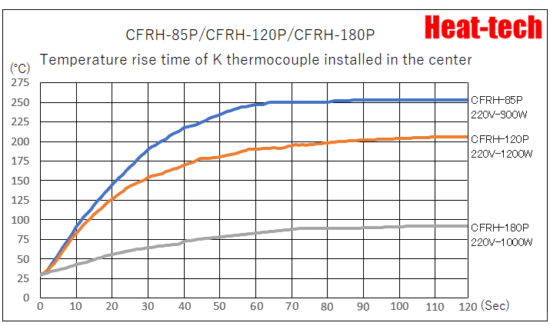 Temperature rising time of CFRH