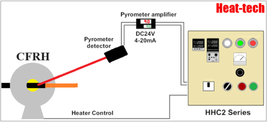 Automatic temperature control → HHC2 series