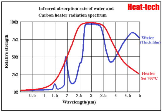 Emits mid-infrared rays close to the absorption wavelength of water