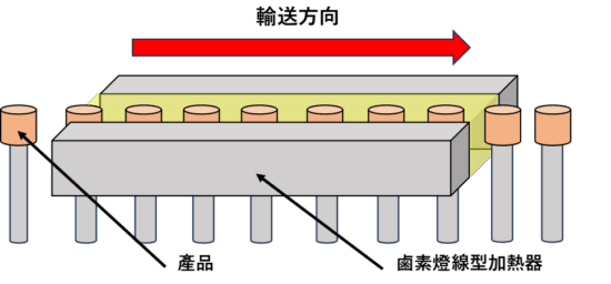 生產線上小零件的退火