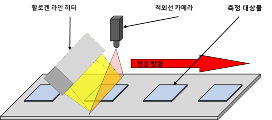 근적외선에 의한 수분량 측정