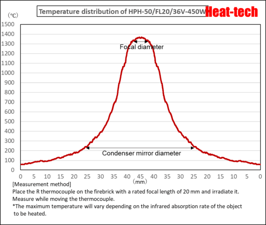 Focus and point size of HPH-50