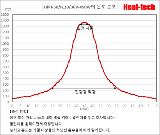 HPH-50의 초점 거리와 초점 지름