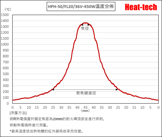 HPH-50的焦距和焦點径