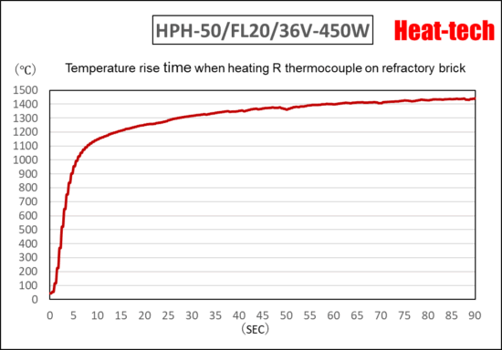 Temparature rising time of HPH-50