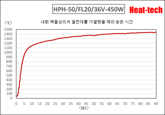 HPH-50의 승온 시간