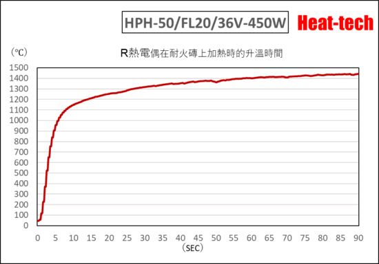 HPH-50的升溫時間