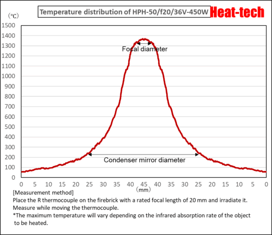 Focus and point size of HPH-50