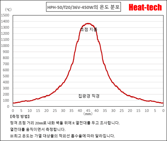 HPH-50의 초점 거리와 초점 지름