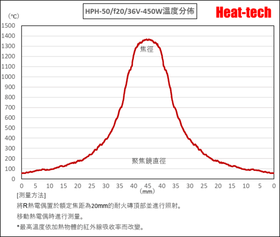 HPH-50的焦距和焦點径