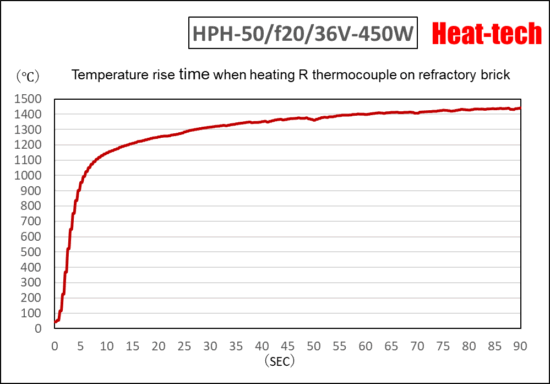 Temparature rising time of HPH-50