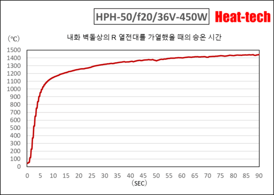 HPH-50의 승온 시간