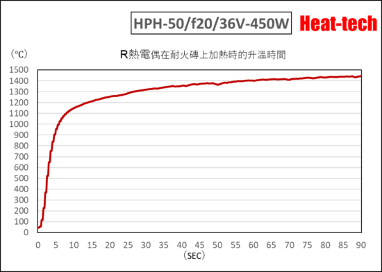 HPH-50的升溫時間