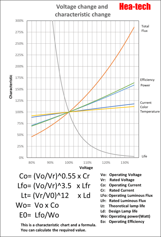 Voltage and lifetime of HPH-50