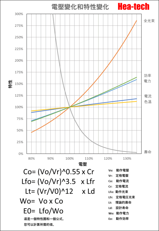 HPH-50的電壓和壽命