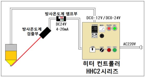 자동 온도 제어 → HHC2 시리즈