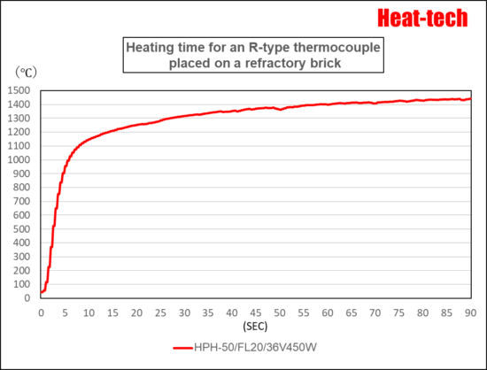 Temparature rising time of HPH-50 Temparature rising time of HPH-50