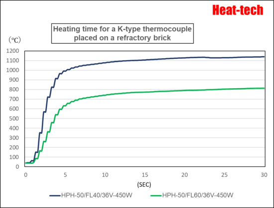 Temparature rising time of HPH-50 Temparature rising time of HPH-50