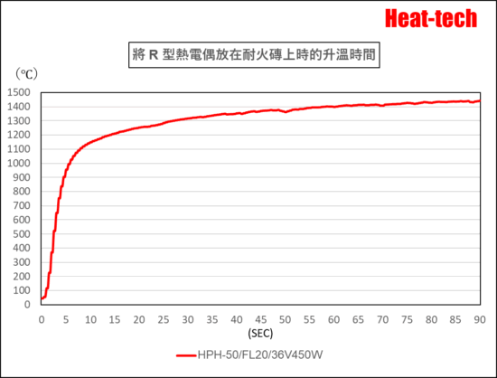 HPH-50的升溫時間